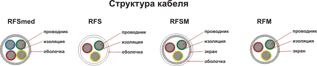 Высокотемпературный кабель для термосопротивлений RFS, RFM, RFSM